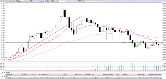 Price action на RIZ5. Уровни на вторник 28 октября.