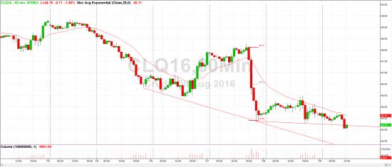 Цель по нефти (WTI) 42?