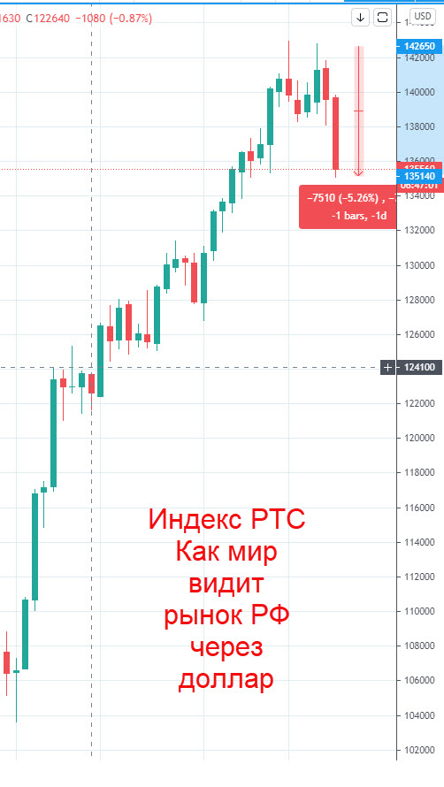 Распродажа на Российском рынке
