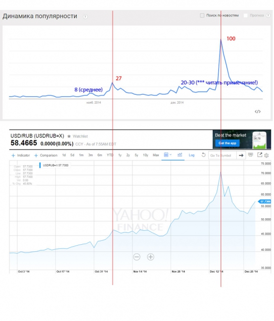 Как понять что ты на хаях? USD/RUB 2014-2015