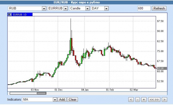 Евро\рубль сегодня с утра. Хорошо пошло!