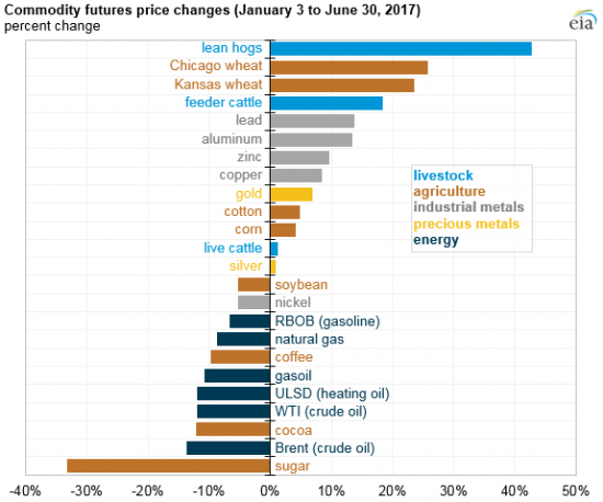 Цены на энергоносители в первой половине 2017 года упали больше, чем на другие сырьевые товары
