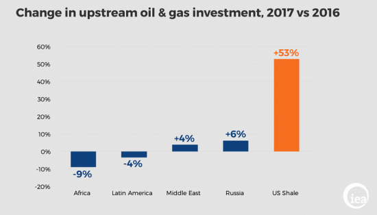 МЭА: Инвестиции в добычу нефти и газа продолжают падать в 2016 году
