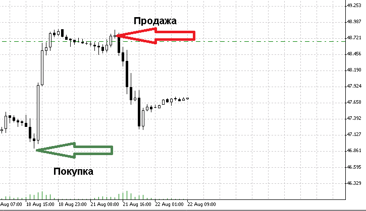 График покупки. Покупка продажа трейдинг. Покупка продажа биржа. График продаж и покупок. Модельные графики на бирже.