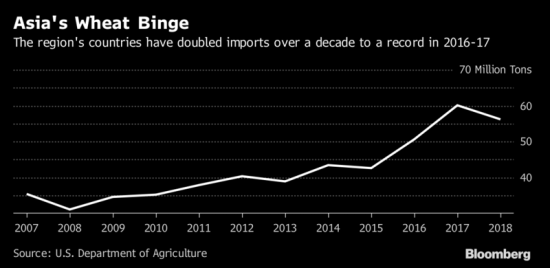 Россия расширяет возможности для экспорта пшеницы, Азия намерена покупать больше.
