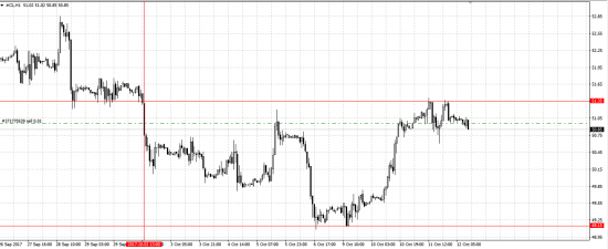 Нефть нацелена на снижение