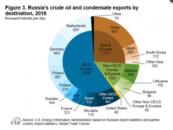 Россия - Нефтяная держава