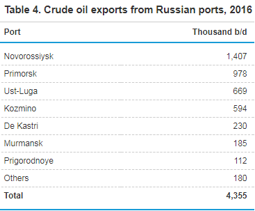 Россия - Нефтяная держава