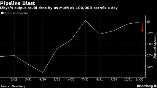 Баланс рынка нефти. Обзор США