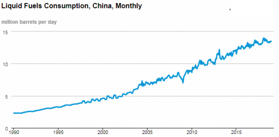 Почему Китай и США главные потребители нефти.