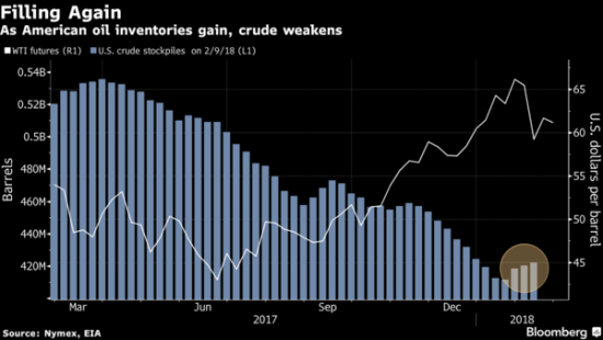 Инвесторы не верят в способность ОПЕК, нефтяные цены падают