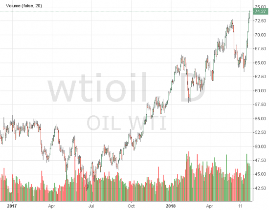 Нефтяные цены на 4 летних максимумах