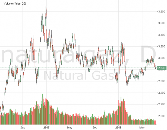 Динамика акций Газпрома зависит от цены на газ