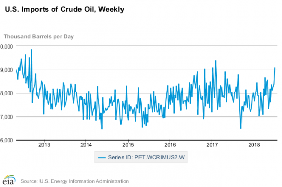 США забрали всю мировую квоту сырой нефти.