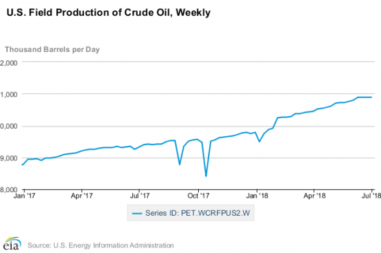 США забрали всю мировую квоту сырой нефти.