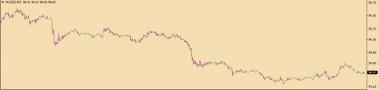 Обзор котировок Brent