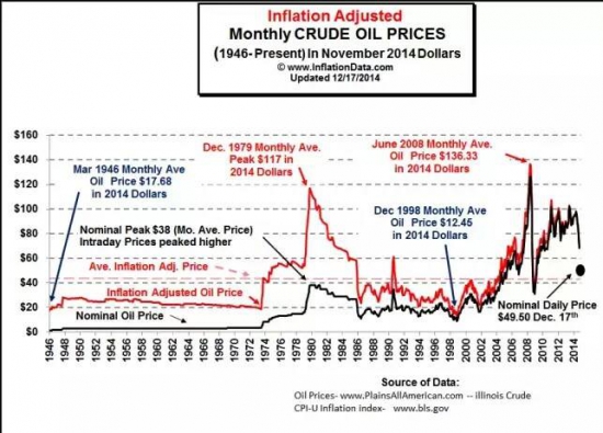 Будущее? Цены на нефть. Российский рубль........
