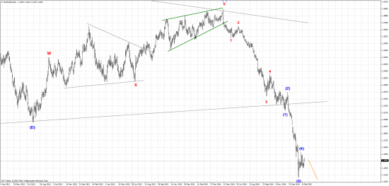 EUR/USD Daily