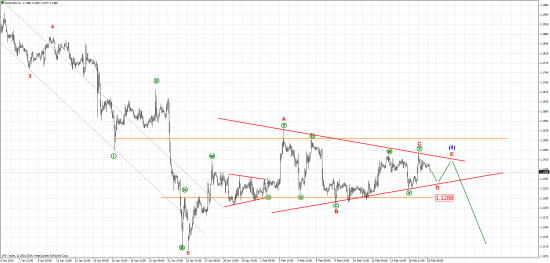 Волновой анализ EUR/USD