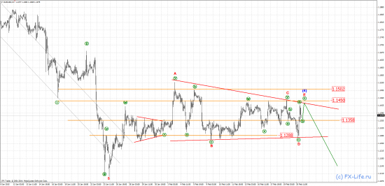 Волновой анализ EUR/USD