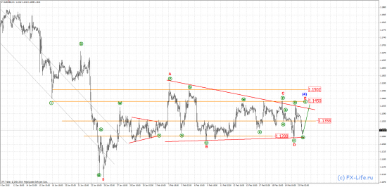 Волновой анализ EUR/USD