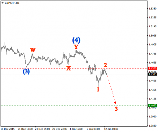 Волновой анализ валютных пар [Intraday]: GBP/CHF