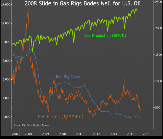 Ценообразование нефти. Спор влияния кол-ва бурилок на цену.