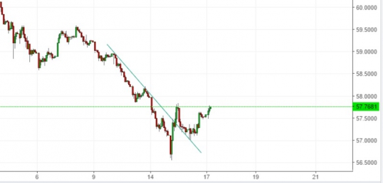 Дубль 3 - РТС + РУБЛЬ + Нефть - Подробно + уровни