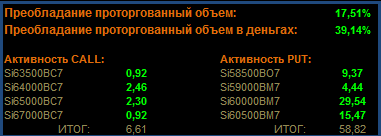 Анализ активности Si