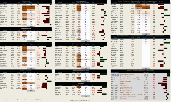 ​Динамика акций за текущий день, в структуре отраслевых индексов, и индексов государственного​ сектора.