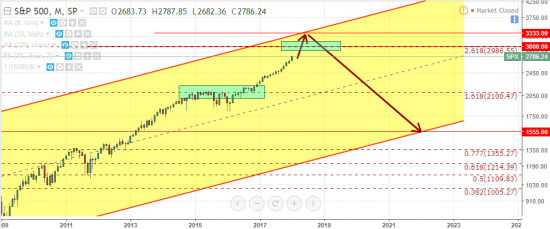 Последний пост. Прогноз по SPX в месячном диапазоне.