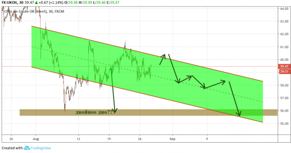 Нефть: Нисходящий канал.