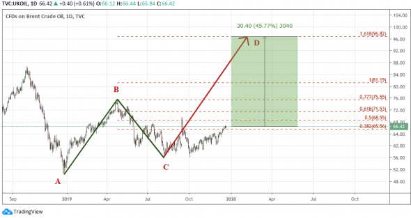 Нефть: 1.618 ABCD. 30 баксов потенциал роста. (!!! И риск падения такой же).