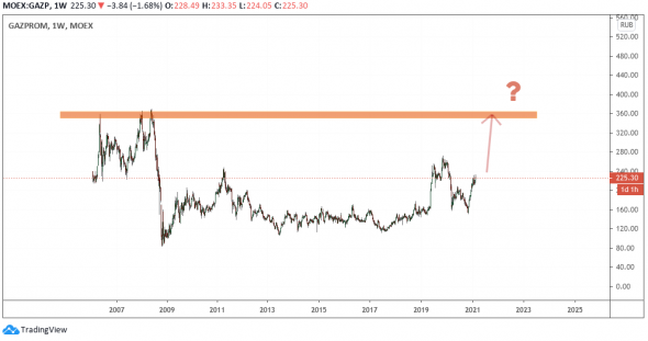 Газпром: Возможен ли экспоненциальный рост, если цена пробьет хаи 2008 года? (Риски!!! Как и по любой другой акции цена может внезапно упасть).