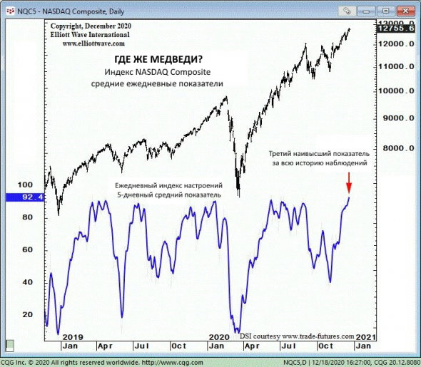 NASDAQ: "Третий наивысший показатель за всю историю наблюдений"