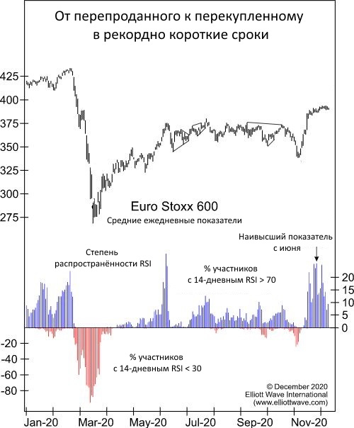 Индекс относительной силы и индекс Euro Stoxx 600