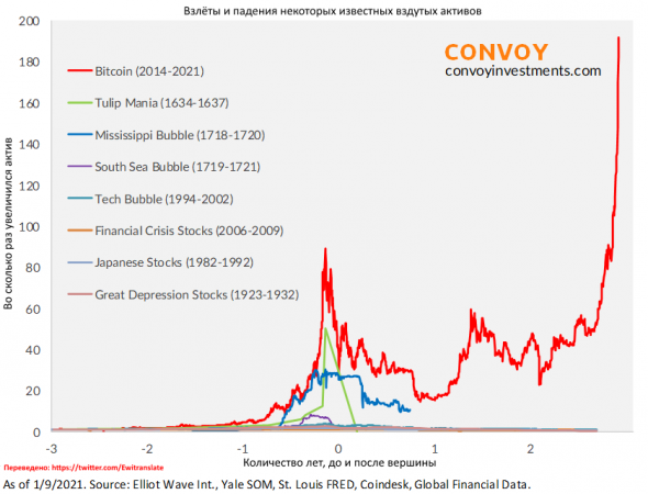 Бывший аналитик Bridgewater: Мировая денежная система ещё больший пузырь, чем Биткоин.