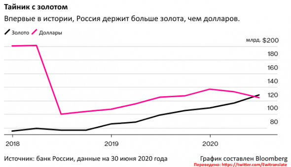 Впервые в истории, Россия держит больше золота, чем долларов.