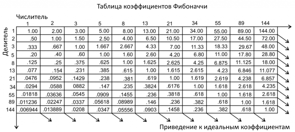 1 2 table. Коэффициенты Фибоначчи таблица. Уровни Фибоначчи таблица. Fibonacci ratio Table. Фибоначчи 1,382.