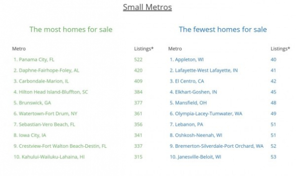 В каких городах США выставлено больше всего домов на продажу?