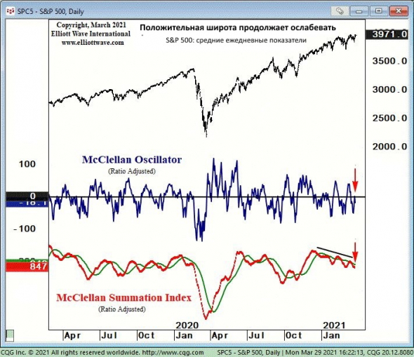 Интересные индикаторы фондового рынка