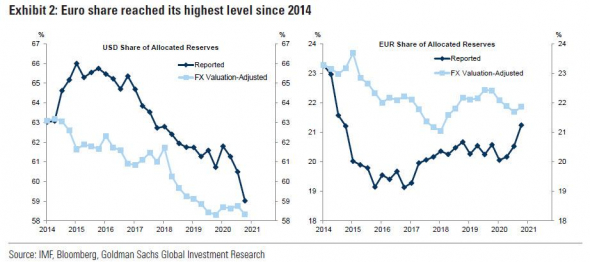 Доля доллара в мировых резервах упала до самого низкого уровня с 1995 года.