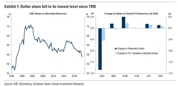 Доля доллара в мировых резервах упала до самого низкого уровня с 1995 года.