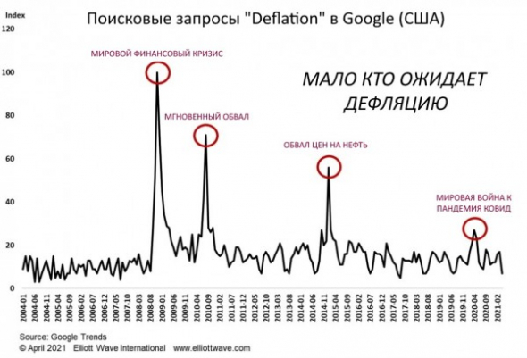Дефляция и Тренды Гугл.