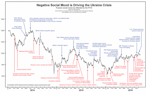 Поведенческая экономика за пределами рынков: исследование военного возрождения России