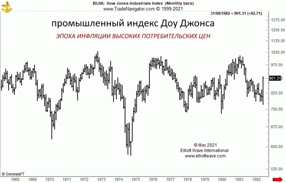 Инфляция цен - Дефляция долга