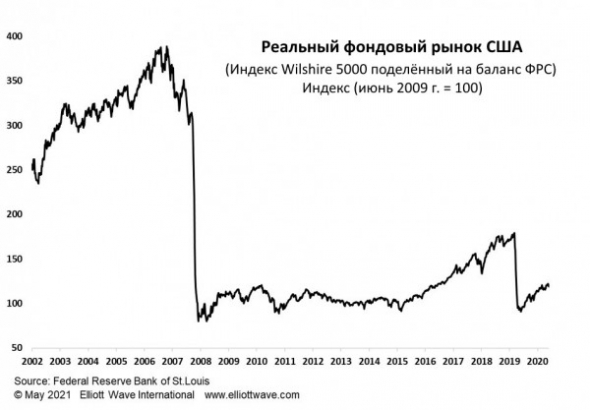 Иллюзия дефляции ФРС