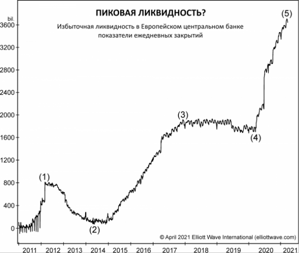 Достигла ли пика «мировая ликвидность»?