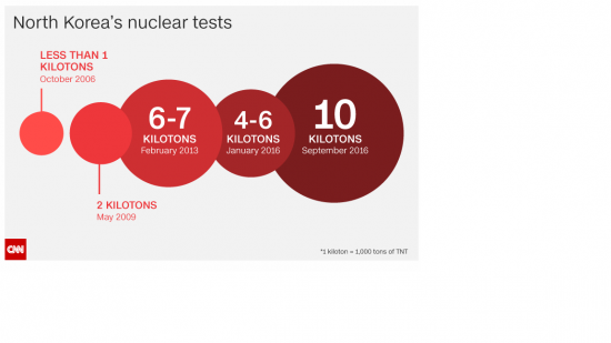 Аналитики видят усиление ядерного потенциала КНДР