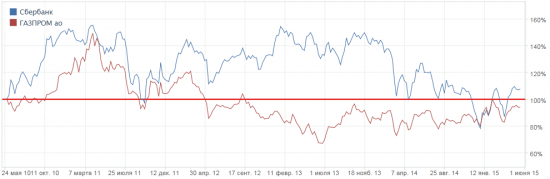 Странные танцы лидеров рынка: графический анализ акций «Сбербанка» и «Газпрома».